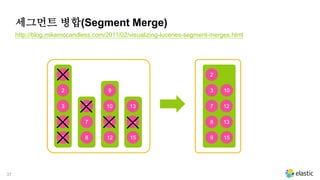 37
세그먼트 병합(Segment Merge)
http://blog.mikemccandless.com/2011/02/visualizing-lucenes-segment-merges.html
1
2
3
4
5
6
7
8
9
10
11
12
13
14
15
2
3
7
8
9
10
12
13
15
 