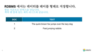 9
RDBMS 에서는 데이터를 테이블 형태로 저장합니다.
열을 기준으로 인덱스를 만듭니다.
책의 맨 앞에 있는 제목 리스트와 같습니다.
DOC TEXT
1 The quick brown fox jumps over the lazy dog
2 Fast jumping rabbits
 