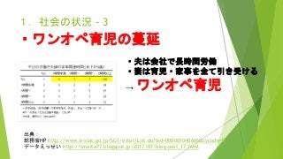１．社会の状況 - 3
・ワンオペ育児の蔓延
・夫は会社で長時間労働
・妻は育児・家事を全て引き受ける
→ ワンオペ育児
出典：
総務省HP http://www.e-stat.go.jp/SG1/estat/List.do?bid=000001040666&cycode=0
データえっせい http://tmaita77.blogspot.jp/2017/07/blog-post_17.html
 