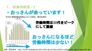 １．社会の状況 - 1
・おっさんが余っています！
年代別 残業時間60時間以上の人の割合（厚労省資料）
おっさんになるほど
労働時間は少ない！
出典：厚労省HP http://kochi-roudoukyoku.jsite.mhlw.go.jp/library/kochi-roudoukyoku/topics/topics222.pdf
労働時間は30代をピーク
にして激減
 