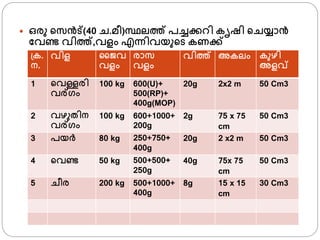  ഒരു ്സന്‍്(40 ച.മീ)സ്ഥലത് പച്ചക്കറി കൃഷി ്ചയ്ാന്‍
ഫവണ്ട വിത്,വളം എന്നിവയു്ട കണക്ക്
്ക.
ന.
വിള ജൈവ
വളം
രാസ
വളം
വിത് അകലം കുഴി
അളവ്
1 ്വള്ളരി
വര്്ം
100 kg 600(U)+
500(RP)+
400g(MOP)
20g 2x2 m 50 Cm3
2 വഴുതിന
വര്്ം
100 kg 600+1000+
200g
2g 75 x 75
cm
50 Cm3
3 പയര് 80 kg 250+750+
400g
20g 2 x2 m 50 Cm3
4 ്വണ്ട 50 kg 500+500+
250g
40g 75x 75
cm
50 Cm3
5 ചീര 200 kg 500+1000+
400g
8g 15 x 15
cm
30 Cm3
 