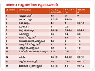 ജൈവ വളതി്ല മൂലകങ്ങള്‍
്ക.നമ്പര് ജൈവവളം പാകയ
ൈനകം (N)
ഭാവകം
(P)
ക്ഷാരം
(K)
1 എലല ്പാടി 3.5 21 0
2 ഫകാഴി വളം 1.2-1.5 1.4-1.8 1
3 മീന്‍ വളം 4.1 4 0.3-1.5
4 ചാണകം 1 0.5 1
5 ആട്ടിന്‍ കാഷ്ടം 0.8-1.6 0.3-0.4 0.3-0.4
6 കഫമ്പാസ്റ്് 0.5 0.4 0.8
7 കടല പിണ്ണാക്ക് 7 1.5 1.5
8 ആവണക്കിന്‍ പിണ്ണാക്ക് 4.3 2 1.3
9 ഫവപ്പിന്‍ പിണ്ണാക്ക് 5 1 1.5
10 എള്ളിന്‍പിണ്ണാക്ക് 6.2 2 1.2
11 ചകിരിഫചാര് ജൈവ വളം 1.26 0.06 1.2
12 ചാരം 0.5-1,9 1.6-4.2 2.3-12
13 മണ്ണിര കഫമ്പാസ്റ്് 1-2 0.4-1 0.8-1.3
14 ഫ്ാബര് ്യാസ സ്ലറി 1.4-1.8 1-2 0.8-1.2
 