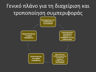 Γενικό πλάνο για τη διαχείριση και
τροποποίηση συμπεριφοράς
 