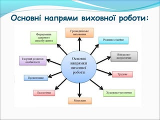 Основні напрями виховної роботи:
 