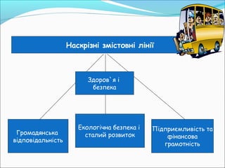 Наскрізні змістовні лінії
Здоров`я і
безпека
Громадянська
відповідальність
Екологічна безпека і
сталий розвиток
Підприємливість та
фінансова
грамотність
 