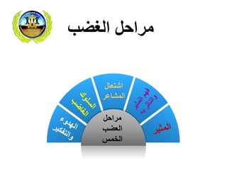 ‫الغضب‬ ‫مراحل‬
‫مراحل‬
‫العضب‬
‫الخمس‬
‫اشتعال‬
‫المشاعر‬
 