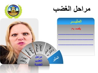 ‫به‬ ‫يقصد‬:
.............................
.............................
.............................
‫المثيــــر‬
‫الغضب‬ ‫مراحل‬
‫اشتعال‬
‫المشاعر‬
‫مراحل‬
‫الغضب‬
‫الخمسة‬
 