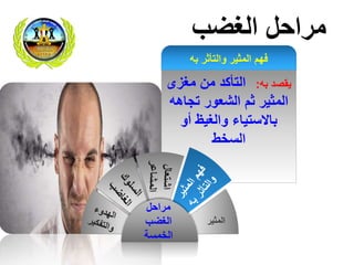 ‫به‬ ‫يقصد‬:‫مغزى‬ ‫من‬ ‫التأكد‬
‫ثم‬ ‫المثير‬‫الشعور‬‫تجاه‬‫ه‬
‫أو‬ ‫والغيظ‬ ‫باالستياء‬
‫السخط‬
‫الغضب‬ ‫مراحل‬
‫به‬ ‫والتأثر‬ ‫المثير‬ ‫فهم‬
‫المثير‬
‫مراحل‬
‫الغضب‬
‫الخمسة‬
 