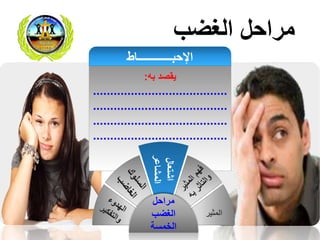 ‫به‬ ‫يقصد‬:
.......................................
.......................................
.......................................
.......................................
‫الغضب‬ ‫مراحل‬
‫اإلحبــــــــــــاط‬
‫المثير‬
‫مراحل‬
‫الغضب‬
‫الخمسة‬
‫اشتعال‬
‫المشاعر‬
 