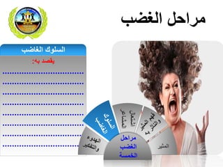 ‫الغضب‬ ‫مراحل‬
‫به‬ ‫يقصد‬:
..................................
..................................
..................................
..................................
..................................
..................................
..................................
..................................
‫الغاضب‬ ‫السلوك‬
‫المثير‬
‫مراحل‬
‫الغضب‬
‫الخمسة‬
‫اشتعال‬
‫المشاعر‬
 