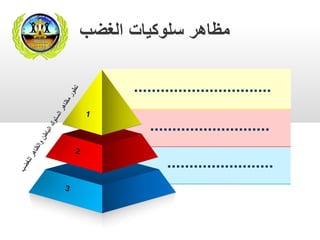 ........................
‫سلوكيات‬ ‫مظاهر‬‫الغضب‬
...........................
...............................
 