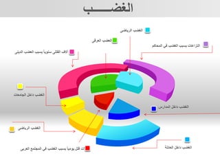 ‫قتل‬ ‫حاالت‬‫المجتمع‬ ‫في‬ ‫الغضب‬ ‫بسبب‬ ً‫ا‬‫يومي‬‫العربى‬
‫الغضب‬‫الجامعات‬ ‫داخل‬
‫الغضب‬‫الرياضى‬
‫المحاكم‬ ‫في‬ ‫الغضب‬ ‫بسبب‬ ‫النزاعات‬
‫الغضب‬‫الرياضى‬
‫العائلة‬ ‫داخل‬ ‫الغضب‬
‫العضب‬‫العرقى‬
‫القتلى‬ ‫آالف‬‫العضب‬ ‫بسبب‬ ً‫ا‬‫سنوي‬‫الدي‬‫نى‬
‫المدارس‬ ‫داخل‬ ‫الغضب‬
‫الغضــــــب‬
 