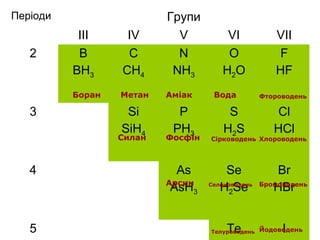Періоди Групи
ІІІ IV V VI VII
2 B
BH3
C
CH4
N
NH3
O
H2O
F
HF
3 Si
SiH4
P
PH3
S
H2S
Cl
HCl
4 As
AsH3
Se
H2Se
Br
HBr
5 Te I
Боран Метан
Силан
Аміак
Фосфін
Арсин
Вода
Сірководень
Селеноводень
Телуроводень
Фтороводень
Хлороводень
Бромоводень
Йодоводень
 