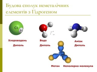 Будова сполук неметалічних
елементів з Гідрогеном
Хлороводень Вода Аміак
Метан
Диполь Диполь Диполь
Неполярна молекула
 