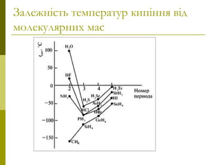 Залежність температур кипіння від
молекулярних мас
 