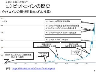 1. ビットコインってなに？	
1.3 ビットコインの歴史	
ビットコインの価格変動（USドル換算）	
USドル	
2009年 Satoshi	Nakamot論文発表	
															ビットコイン誕生	
8	
2014/02/2...