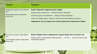 Асуулт Хариулт
Мэдрэмж юунаас үүсэж байна
вэ?
Мэдрэмжээ яаж илэрхийлж
болох вэ?
Бодит байдлаас мэдрэмж урган гардаг.
улнаас халуу төөнүүлнэ. – биеэрээ хүртэж мэдэрсэн
ишгэний уруул шиг өмөлзөн. – хараад төрсөн мэдрэмж
цэцэг шиг агаар хөхөх- үнэрлэх, амтлах эрхтнээр дамжин илэрсэн
мэдрэмжээ тус тус ямар нэгэн юмтай адилтгаж илэрхийлсэн байна.
Сэтгэгдэл юунаас төрж байна
вэ?
Сэтгэгдлийг хэрхэн илэрхийлж
болох вэ?
Бодит байдал болон мэдрэмжээс төрсөн бодол бол сэтгэгдэл юм.
Бодол ургаж, санагдуулдаг, бодогдуулна, ... гэх шиг, ... гэлтэй гэх мэт үгээр
илэрхийлж болдог.
 