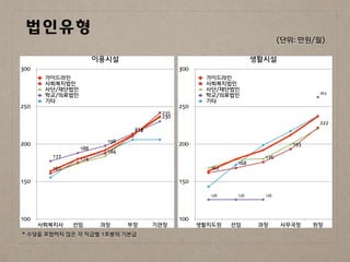 법인유형
이용시설
100
150
200
250
300
사회복지사 선임 과장 부장 기관장
177
188
198
214
230
161
174
184
212
235
가이드라인
사회복지법인
사단/재단법인
학교/의료법인
기타
생활시설
100
150
200
250
300
생활지도원 선임 과장 사무국장 원장
126 126 126
263
162
168
176
193
222
가이드라인
사회복지법인
사단/재단법인
학교/의료법인
기타
(단위: 만원/월)
* 수당을 포함하지 않은 각 직급별 1호봉의 기본급
 