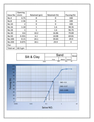 Sieve No
Opening
(mm) Retained (gm) Retained (%) Passing (%)
No.4 4.75 0 0 100
No.8 2.36 0 0 100
No.10 2 0 0 100
No.16 1.18 1 1.6 98.35
No.18 1 1 1.6 96.75
No.30 0.6 10.2 16.86 79.89
No.50 0.355 6.1 10.08 69.81
No.100 0.15 24.1 39.83 29.9
No.200 0.075 18.1 29.9 0
Pan
Total wt 60.5 gm
Silt & Clay
Sand Gravel
Fine Medium Coarse
0
10
20
30
40
50
60
70
80
90
100
110
0.001 0.01 0.1 1 10
Passing(%)
Seive NO.
D60 = 0.3
D30 = 0.17
D10 = 0.095
#200 #40 #10 #4
 