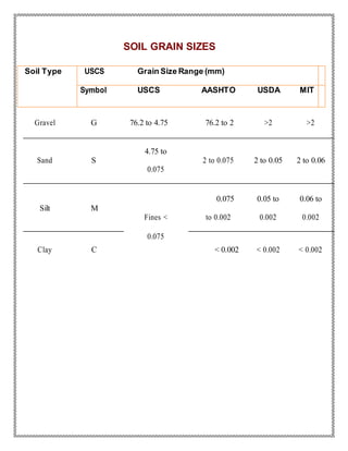 SOIL GRAIN SIZES
Soil Type USCS Grain Size Range (mm)
Symbol USCS AASHTO USDA MIT
Gravel G 76.2 to 4.75 76.2 to 2 >2 >2
Sand S
4.75 to
2 to 0.075 2 to 0.05 2 to 0.06
0.075
Silt M
0.075 0.05 to 0.06 to
Fines < to 0.002 0.002 0.002
0.075
Clay C < 0.002 < 0.002 < 0.002
 