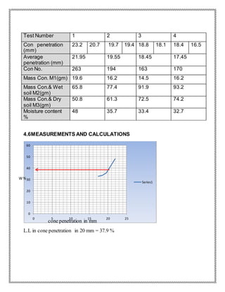 4.6MEASUREMENTS AND CALCULATIONS
L.L in cone penetration in 20 mm = 37.9 %
0
10
20
30
40
50
60
0 5 10 15 20 25
Series1
Test Number 1 2 3 4
Con penetration
(mm)
23.2 20.7 19.7 19.4 18.8 18.1 18.4 16.5
Average
penetration (mm)
21.95 19.55 18.45 17.45
Con No. 263 194 163 170
Mass Con. M1(gm) 19.6 16.2 14.5 16.2
Mass Con.& Wet
soil M2(gm)
65.8 77.4 91.9 93.2
Mass Con.& Dry
soil M3(gm)
50.8 61.3 72.5 74.2
Moisture content
%
48 35.7 33.4 32.7
cone penetration in mm
W %
 