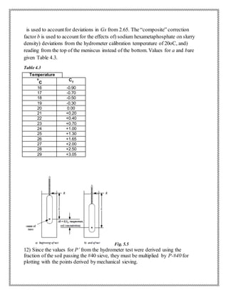 is used to accountfor deviations in Gs from 2.65. The “composite” correction
factor b is used to account for the effects of) sodium hexametaphosphate on slurry
density) deviations from the hydrometer calibration temperature of 20oC, and)
reading from the top of the meniscus instead of the bottom. Values for a and bare
given Table 4.3.
Table 4.3
Fig. 5.5
12) Since the values for P’ from the hydrometer test were derived using the
fraction of the soil passing the #40 sieve, they must be multiplied by P-#40 for
plotting with the points derived by mechanical sieving.
Temperature
o
C
CT
16 -0.90
17 -0.70
18 -0.50
19 -0.30
20 0.00
21 +0.20
22 +0.40
23 +0.70
24 +1.00
25 +1.30
26 +1.65
27 +2.00
28 +2.50
29 +3.05
 