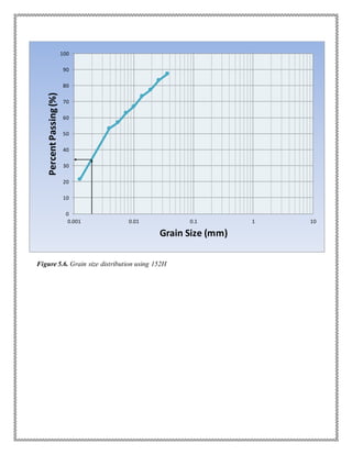 Figure 5.6. Grain size distribution using 152H
0
10
20
30
40
50
60
70
80
90
100
0.001 0.01 0.1 1 10
PercentPassing(%)
Grain Size (mm)
 
