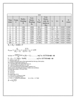 𝑅 𝑐 = 𝑅 𝑎 − 0.001∗ 𝑇
𝑎151𝐻 =
𝐺𝑆
( 𝐺𝑠 − 1)
=
2.71
(2.71 − 1)
= 1.59
% Finer =
100000∗𝑎151𝐻
𝑀 𝑠
× (𝑅𝑐−1 )……….. eq1 in ASTM D 422 – 63
L = L1 + 1 / 2 [L2 - VB/A] ……………eq5in ASTM D 422 – 63
L = effective depth, cm,
L1 = distance along the stem of the hydrometer from the top of the bulb to
the mark for a hydrometer reading,cm,
L 2 = overall length of the hydrometer bulb,cm,
VB = volume of hydrometer bulb,cm3, and
A = cross-sectional area ofsedimentation cylinder,cm2
Values used in calculating the values in Table 2 are as follows:
For both hydrometers,151H and 152H:
L2 = 14.0 cm
VB = 67.0 cm3
A = 27.8 cm2
For hydrometer 151H:
L1 = 10.5 cm for a reading of1.000
= 2.3 cm for a reading of 1.031
L1 =10.5 - n * 0.264516129032258 # n =( Rm – 1) *1000
𝐷 = 𝐾√ 𝐿/𝑡
151H
Time
(min)
Temp.
C
Hydro.
Reading
R
Corr.
Hydro.
Reading
Rc
%
Finer
Corr.
Hydro.
only for
meniscus
Rm
L L/t K
D
(mm)
1 24 1.044 1.0416 132.2 1.045 4.4 4.4 0.0128 0.02684
2 24 1.040 1.0376 119.56 1.041 5.44 2.72 0.0128 0.02111
4 24 1.039 1.0366 116.38 1.040 5.7 1.425 0.0128 0.01527
8 24 1.037 1.0346 110.02 1.038 6.2 0.775 0.0128 0.01126
15 23 1.036 1.0337 107.16 1.037 6.5 0.433 0.0129 0.00848
30 23 1.031 1.0287 91.266 1.032 7.8 0.26 0.0129 0.00657
60 23 1.028 1.0257 81.726 1.029 8.6 0.1433 0.0129 0.00488
120 23 1.027 1.0247 78.546 1.028 8.9 0.0741 0.0129 0.00351
1440 23 1.014 1.0117 37.206 1.015 12.3 0.0085 0.0129 0.00118
 