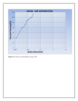 Figure 5.7. Grain size distribution using 151H
0
20
40
60
80
100
120
140
0.001 0.01 0.1 1 10
PercentPassing(%)
Grain Size (mm)
GRAIN - SIZE DISTRIBUTION
 