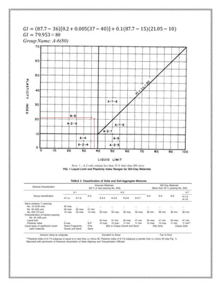 𝐺𝐼 = (87.7− 36)[0.2+ 0.005(37− 40)]+ 0.1(87.7 − 15)(21.05− 10)
𝐺𝐼 = 79.953 ≈ 80
Group Name: A-6(80)
 
