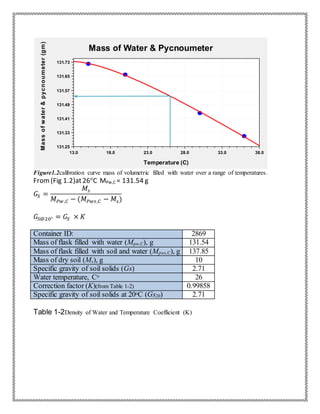 Figure1.2calibration curve mass of volumetric filled with water over a range of temperatures.
From(Fig 1.2)at26o
C MPw,C = 131.54 g
𝐺𝑆 =
𝑀𝑠
𝑀 𝑃𝑤,𝐶 − (𝑀 𝑃𝑤𝑠,𝐶 − 𝑀𝑠)
𝐺𝑆@20° = 𝐺𝑆 × 𝐾
Container ID: 2869
Mass of flask filled with water (Mpw,C), g 131.54
Mass of flask filled with soil and water (Mpws,C), g 137.85
Mass of dry soil (Ms), g 10
Specific gravity of soil solids (Gs) 2.71
Water temperature, Co 26
Correction factor (K)(from Table 1-2) 0.99858
Specific gravity of soil solids at 20oC (Gs20) 2.71
Table 1-2Density of Water and Temperature Coefficient (K)
Mass of Water & Pycnoumeter
Temperature (C)
Massofwater&pycnoumeter(gm)
13.0 18.0 23.0 28.0 33.0 38.0
131.25
131.33
131.41
131.49
131.57
131.65
131.73
 