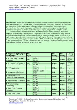 Τσικολάτας Α. (2004). Ανάλυση Οικονομικών Καταστάσεων. Αριθμοδείκτες. Case Study
Όμιλος Πλαίσιο Computers AE, Κοζάνη
tsikolatas@gmail.com
Αποδοτικότητας Ιδίων Κεφαλαίων: Ο δείκτης μετρά την απόδοση των ιδίων κεφαλαίων σε σχέση με τα
καθαρά κέρδη χρήσης. 62,5 ευρώ κερδίζει η επιχείρηση για κάθε ευρώ που οι ιδιοκτήτες της έχουν θέσει
στη διάθεσή της. Αναλογικά με πέρυσι αυξήθηκε ραγδαία, γεγονός ευοίωνο για την επιχείρηση.
Αποδοτικότητας Ενεργητικού: έχει υψηλό περιθώριο κέρδους στις πωλήσεις και υψηλή ταχύτητα
ενεργητικού, που φτάνει το 34,16% του συνόλου, 3 μονάδες υψηλότερη από το δείκτη του κλάδου.
Αποδοτικότητας Συνολικού Κεφαλαίου: Αν ο προηγούμενος δείκτης ενδιαφέρει κυρίως τους
ιδιοκτήτες της επιχείρησης ο συγκεκριμένος ενδιαφέρει την επιχείρηση στο σύνολό της. Ένας χαμηλός
αριθμοδείκτης αποδοτικότητας συνόλου απασχολουμένων κεφαλαίων μπορεί εύκολα να μηδενιστεί σε
περίπτωση που η επιχείρηση αντιμετωπίσει περίοδο κρίσεως. Αυτός ο κίνδυνος υπήρχε την προηγούμενη
χρονιά που ο δείκτης ήταν χαμηλότερος του κλάδου (35,5% έναντι 36%). H φετινή διαφορά από τον κλάδο
(37,6%, μεγαλύτερη κατά 1,6% του κλάδου) οφείλεται, είτε στο υψηλό περιθώριο κέρδους, είτε στη υψηλή
κυκλοφοριακή ταχύτητα ενεργητικού της «ΈΛΕΝΑ Α.Ε.»
Δ. Κεφαλαιακής Δομής και
Βιωσιμότητας
2002
Σχέση
2002
Δείκτης
2001
Δείκτης
Δείκτης
Κλάδου
1. α) Ιδίων προς Συνολικά
Κεφάλαια
100χ
88.343,75
54,88% 52,88%
Εξαρτάται
από κάθε
επ/ση.161.000
1. β) Δανειακών Κεφαλαίων 100χ
72.656,25
45,12% 47,12%
Εξαρτάται
από κάθε
επ/ση.161.000
1. γ) Υπερχρέωσης
72.656,25
0,82 φ. 0.8 φ. 1 φ.
88.343,75
2. Αυτοχρηματοδοτήσεως
1.718,75 + 6.875
0,14 0,13
Εξαρτάται
από κάθε
επ/ση.60.000
3. Χρηματοδοτήσεως
Παγίων Με Ίδια Κεφάλαια
88.343,75
2,85 φ. 1,5 φ. 1 φ.
31.000
4. Παγιοποίησης Περιουσίας 100χ
31.000
19,25% 18,25 %
Εξαρτάται
από κάθε
επ/ση.161.000
5. Ρευστοποίησης
Περιουσίας
100χ
130.000
80,75% 81,75%
Εξαρτάται
από κάθε
επ/ση.161.000
6. Ίδίων Προς Δανειακά
Κεφάλαια
88.343,75
1,21 φ. 1,15 φ.
Εξαρτάται
από κάθε
επ/ση.72.656,25
7. Ιδίων Προς Πάγια
88.343,75
2,85 φ. 2,75 φ.
Εξαρτάται
από κάθε
επ/ση.31.000
145
Τσικολάτας Α. (2004). Ανάλυση Οικονομικών Καταστάσεων. Αριθμοδείκτες. Case Study
Όμιλος Πλαίσιο Computers AE, Κοζάνη
tsikolatas@gmail.com
 