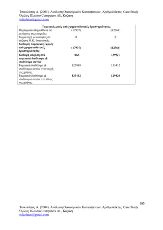 Τσικολάτας Α. (2004). Ανάλυση Οικονομικών Καταστάσεων. Αριθμοδείκτες. Case Study
Όμιλος Πλαίσιο Computers AE, Κοζάνη
tsikolatas@gmail.com
Ταμειακές ροές από χρηματοδοτικές δραστηριότητες
Μερίσματα πληρωθέντα σε
μετόχους της εταιρείας
(17937) (12364)
Συμμετοχή μειοψηφίας σε
αύξηση Μ.Κ. θυγατρικής
0 0
Καθαρές ταμειακές εκροές
από χρηματοδοτικές
δραστηριότητες
(17937) (12364)
Καθαρή αύξηση στα
ταμειακά διαθέσιμα &
ισοδύναμα αυτών
7463 (3992)
Ταμειακά διαθέσιμα &
ισοδύναμα αυτών στην αρχή
της χρήσης
125949 133412
Ταμειακά διαθέσιμα &
ισοδύναμα αυτών στο τέλος
της χρήσης
133412 129420
185
Τσικολάτας Α. (2004). Ανάλυση Οικονομικών Καταστάσεων. Αριθμοδείκτες. Case Study
Όμιλος Πλαίσιο Computers AE, Κοζάνη
tsikolatas@gmail.com
 
