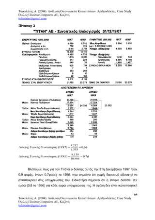 Τσικολάτας Α. (2004). Ανάλυση Οικονομικών Καταστάσεων. Αριθμοδείκτες. Case Study
Όμιλος Πλαίσιο Computers AE, Κοζάνη
tsikolatas@gmail.com
Πίνακας 2
φ9,0
9.593
8.212
(19Χ7)ςΡευστότηταΓενικήςΔείκτης ==
φ7,0
10.986
8.139
(19Χ6)ςΡευστότηταΓενικήςΔείκτης ==
Βλέπουμε πως για τον Τιτάνα ο δείκτης αυτός την 31η Δεκεμβρίου 1997 ήταν
0,9 φορές, έναντι 0,7φορές το 1996, που σημαίνει ότι χωρίς δανεισμό αδυνατεί να
ανταποκριθεί στις υποχρεώσεις του. Ειδικότερα σημαίνει ότι η εταιρία διαθέτει 0,9
ευρώ (0,8 το 1996) για κάθε ευρώ υποχρεώσεις της. Η σχέση δεν είναι ικανοποιητική
64
Τσικολάτας Α. (2004). Ανάλυση Οικονομικών Καταστάσεων. Αριθμοδείκτες. Case Study
Όμιλος Πλαίσιο Computers AE, Κοζάνη
tsikolatas@gmail.com
 