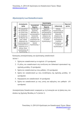 Τσικολάτας Α. (2011) Η Αξιολόγηση του Εκπαιδευτικού Έργου. Πάτρα
tsikolatas@gmail.com
Τσικολάτας Α. (2011) Η Αξιολόγηση του Εκπαιδευτικού Έργου. Πάτρα
tsikolatas@gmail.com
- 13 -
Αξιολογητές των Εκπαιδευτικών
ΣχολικήΜονάδα
Αυτοαξιολό-
γηση
Αξιολόγηση
Ωφελού
-μενοι
Διοικητικά
θέματα
Παιδαγωγικά
θέματα
Διδακτική
Οι εκπαιδ/κοί
θα αξιολογούν
τον εαυτό τους
σε διοικητικά
και παιδαγωγι-
κά θέματα και
στην ειδική
διδακτική του
αξιολογούμενου
γνωστικού αντι-
κειμένου με το
Δελτίο Αυτό-
αξιολόγησης &
Αξιολόγησης
Διευθυντής
Σχολικής
Μονάδας με
πιστοποιημένη
διοικητική
επάρκεια και
ετοιμότητα και
σύμφωνα με το
Δελτίο
Αξιολόγησης 1
Σχολικός
Σύμβουλος με
πιστοποιημένη
συμβουλευτική
επάρκεια και
ετοιμότητα με
το Δελτίο
Αξιολόγησης 2
Ειδικός
Αξιολογητής με
πιστοποιημένη
διδακτική
επάρκεια και
ετοιμότητα σε
συγκεκριμένο
γνωστικό
αντικείμενο με
το Δελτίο
Αξιολόγησης 3
Μαθητές
Κατηγορίες αυτοαξιολόγησης και αξιολόγησης εκπαιδευτικού
Δελτίο 1
1. Σχέση του εκπαιδευτικού με το σχολείο (13 ερωτήματα)
2. Ο ρόλος του εκπαιδευτικού στη συνέλευση του διδακτικού προσωπικού της
σχολικής μονάδας (5 ερωτήματα)
3. Σχέση του εκπαιδευτικού με τους μαθητές (14 ερωτήματα)
4. Σχέση του εκπαιδευτικού με τους συναδέλφους της σχολικής μονάδας (4
ερωτήματα)
5. Επιμόρφωση του εκπαιδευτικού (4 ερωτήματα)
6. Σχέση του εκπαιδευτικού με τους γονείς και κηδεμόνες των μαθητών (10
ερωτήματα)
Αυτοαξιολόγηση Εκπαιδευτικών αναφορικά με τη λειτουργία και τη δράση τους στα
πλαίσια της Σχολικής Μονάδας σε % (Δελτίο 1)
 