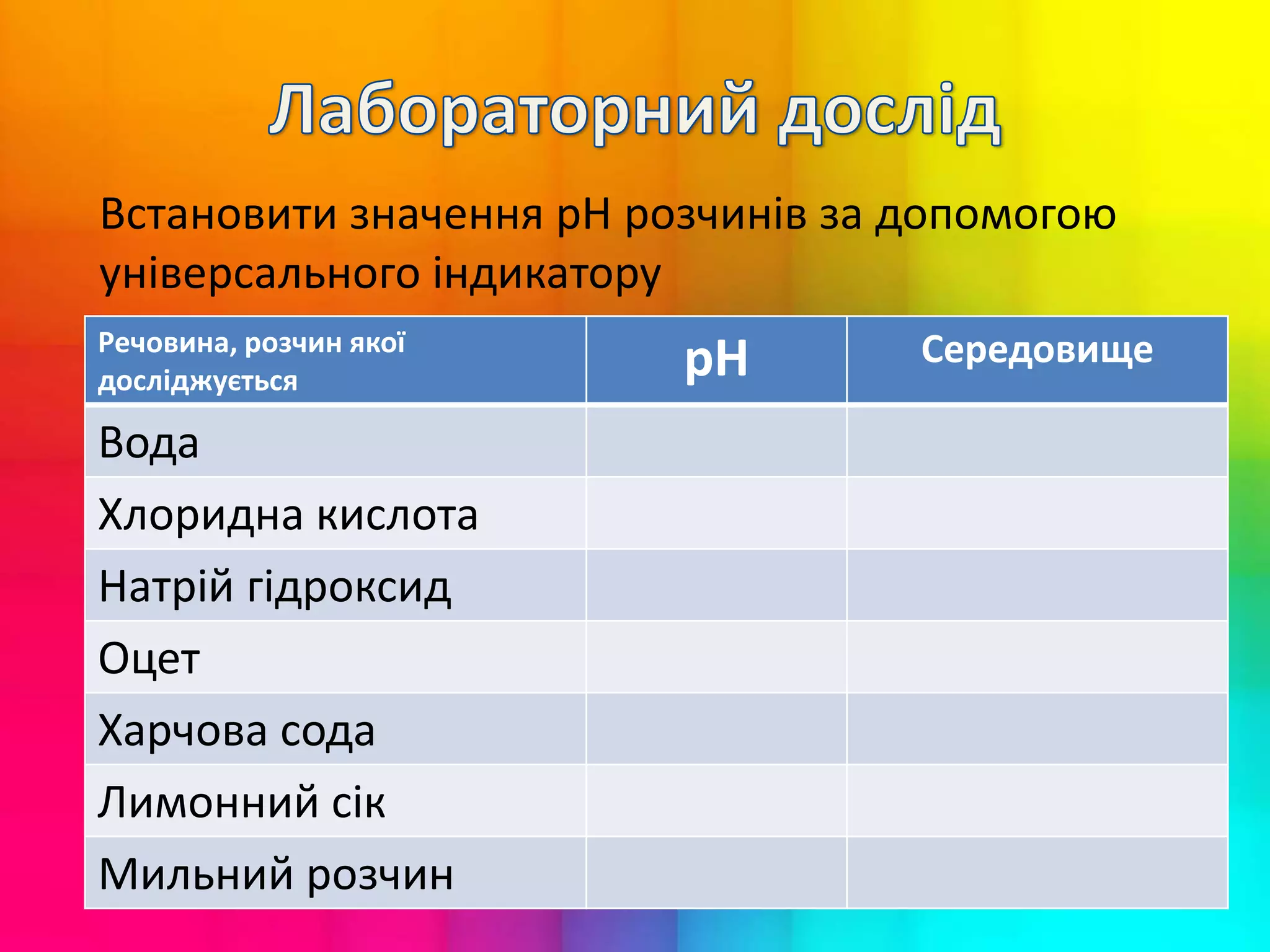 Речовина, розчин якої
досліджується рН Середовище
Вода
Хлоридна кислота
Натрій гідроксид
Оцет
Харчова сода
Лимонний сік
Мильний розчин
Встановити значення рН розчинів за допомогою
універсального індикатору
 