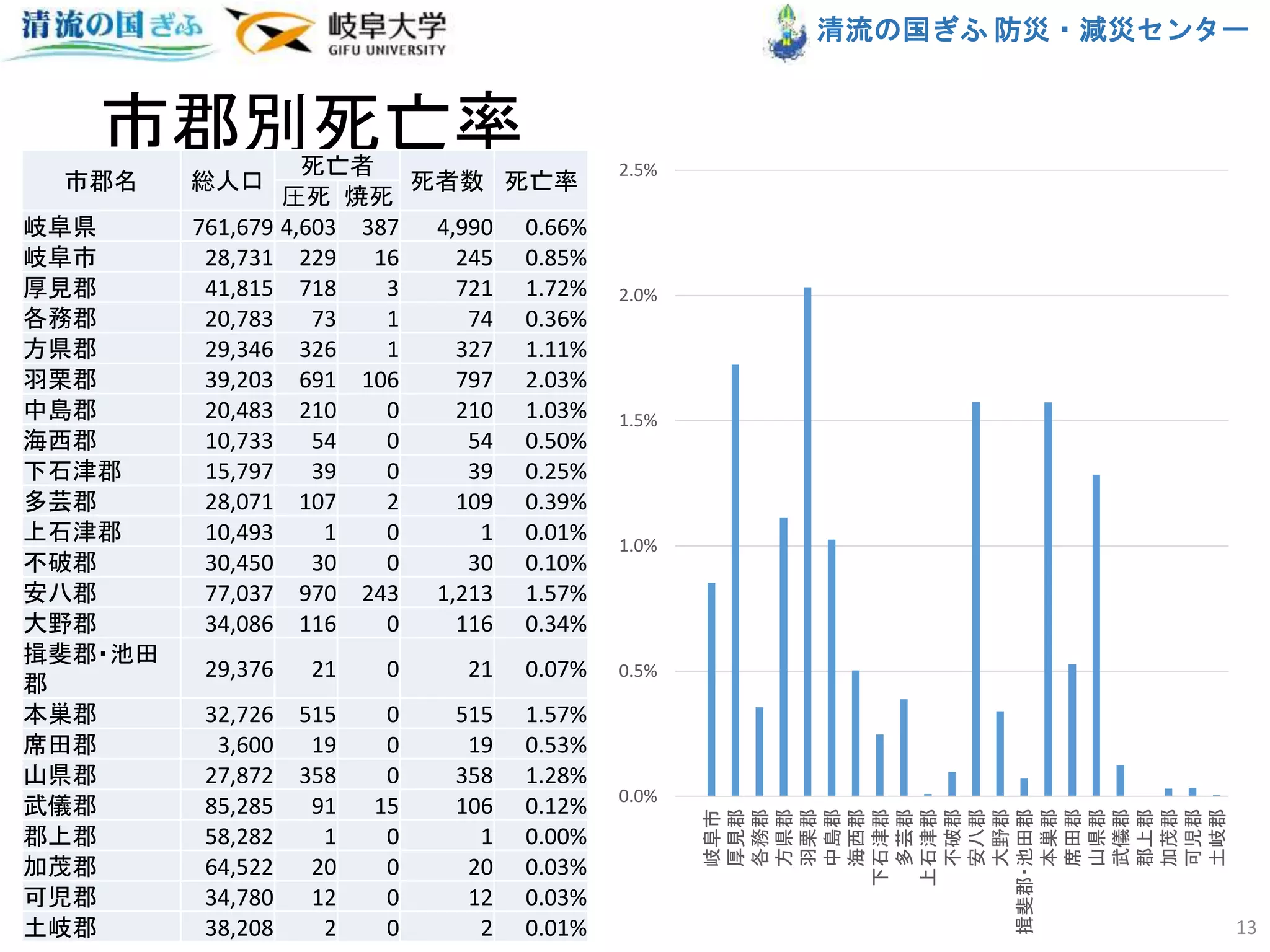 清流の国ぎふ 防災・減災センター
市郡別死亡率
市郡名 総人口
死亡者
死者数 死亡率
圧死 焼死
岐阜県 761,679 4,603 387 4,990 0.66%
岐阜市 28,731 229 16 245 0.85%
厚見郡 41,815 718 3 721 1.72%
各務郡 20,783 73 1 74 0.36%
方県郡 29,346 326 1 327 1.11%
羽栗郡 39,203 691 106 797 2.03%
中島郡 20,483 210 0 210 1.03%
海西郡 10,733 54 0 54 0.50%
下石津郡 15,797 39 0 39 0.25%
多芸郡 28,071 107 2 109 0.39%
上石津郡 10,493 1 0 1 0.01%
不破郡 30,450 30 0 30 0.10%
安八郡 77,037 970 243 1,213 1.57%
大野郡 34,086 116 0 116 0.34%
揖斐郡・池田
郡
29,376 21 0 21 0.07%
本巣郡 32,726 515 0 515 1.57%
席田郡 3,600 19 0 19 0.53%
山県郡 27,872 358 0 358 1.28%
武儀郡 85,285 91 15 106 0.12%
郡上郡 58,282 1 0 1 0.00%
加茂郡 64,522 20 0 20 0.03%
可児郡 34,780 12 0 12 0.03%
土岐郡 38,208 2 0 2 0.01%
0.0%
0.5%
1.0%
1.5%
2.0%
2.5%
岐阜市
厚見郡
各務郡
方県郡
羽栗郡
中島郡
海西郡
下石津郡
多芸郡
上石津郡
不破郡
安八郡
大野郡
揖斐郡・池田郡
本巣郡
席田郡
山県郡
武儀郡
郡上郡
加茂郡
可児郡
土岐郡
13
 