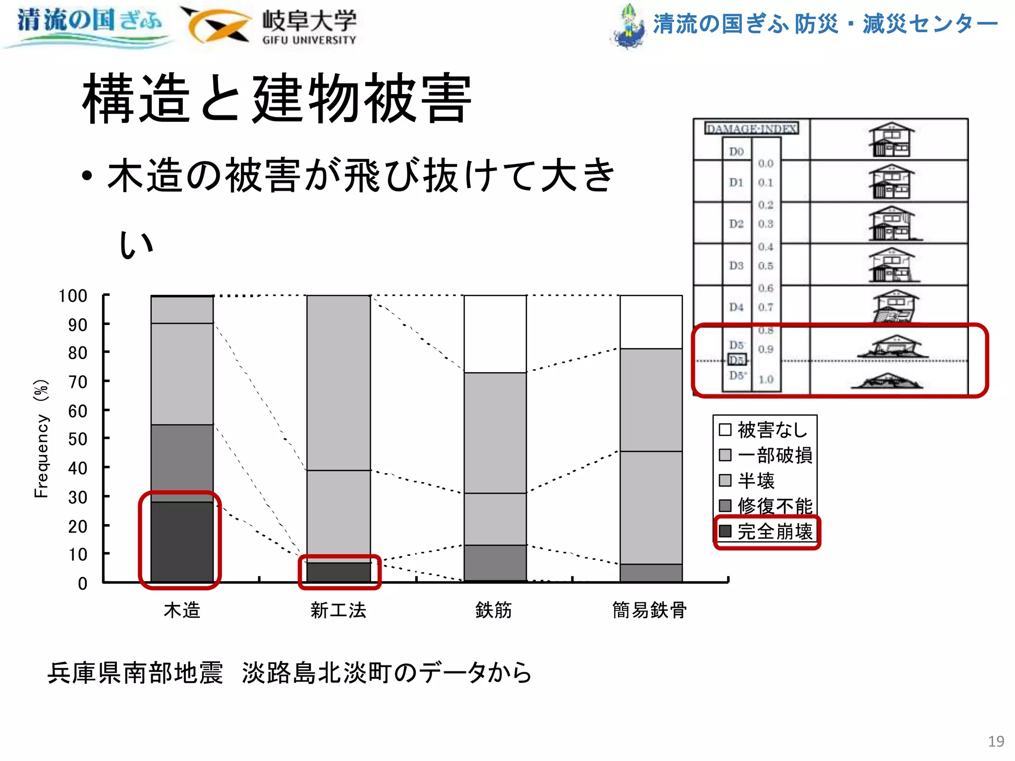 清流の国ぎふ 防災・減災センター
0
10
20
30
40
50
60
70
80
90
100
木造 新工法 鉄筋 簡易鉄骨
Frequency(%)
被害なし
一部破損
半壊
修復不能
完全崩壊
構造と建物被害
• 木造の被害が飛び抜けて大き
い
19
兵庫県南部地震 淡路島北淡町のデータから
 