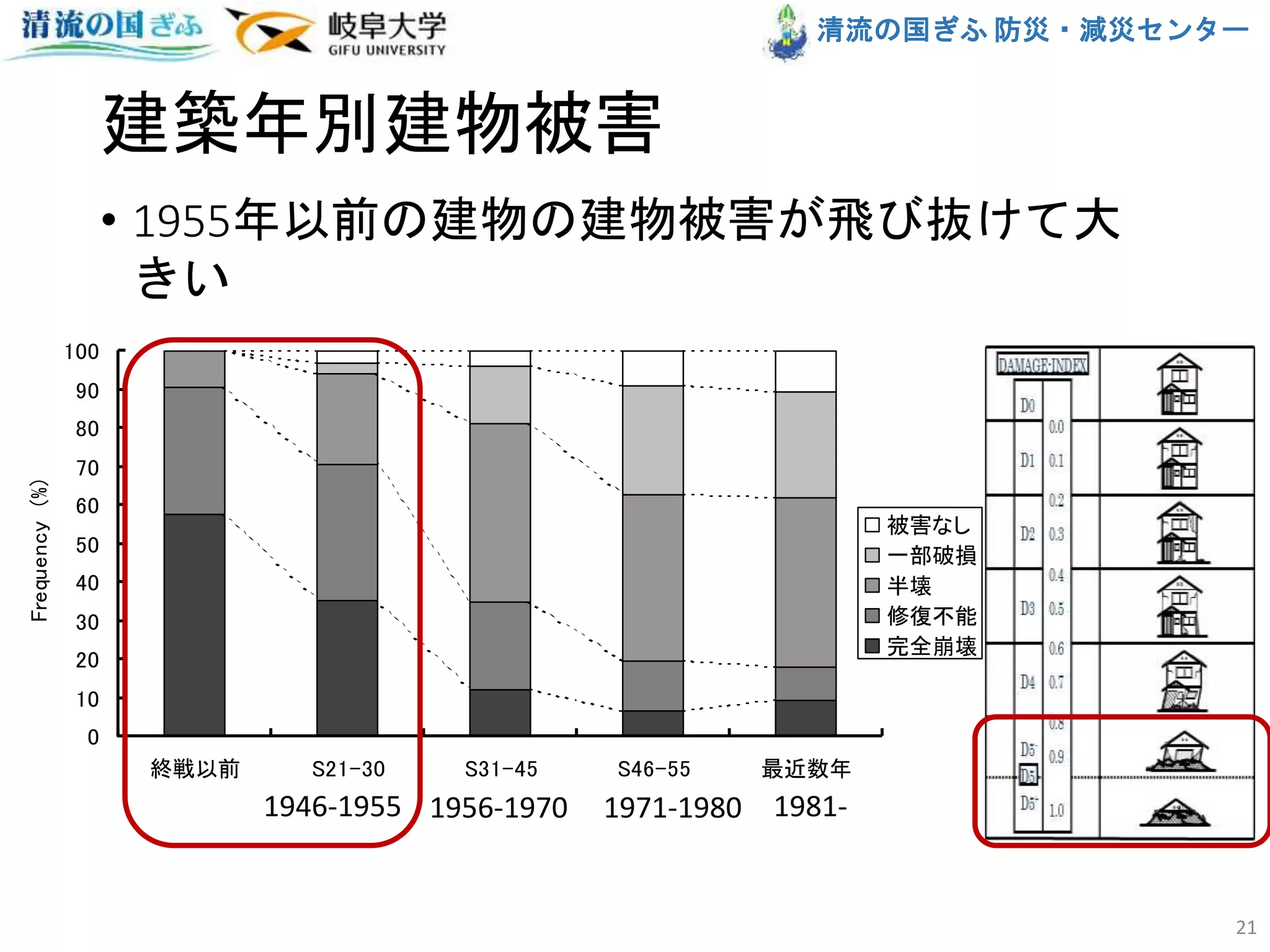 清流の国ぎふ 防災・減災センター
建築年別建物被害
• 1955年以前の建物の建物被害が飛び抜けて大
きい
21
図７．築年数別の住家被害
0
10
20
30
40
50
60
70
80
90
100
終戦以前 S21-30 S31-45 S46-55 最近数年
Frequency(%)
被害なし
一部破損
半壊
修復不能
完全崩壊
1946-1955 1956-1970 1971-1980 1981-
 