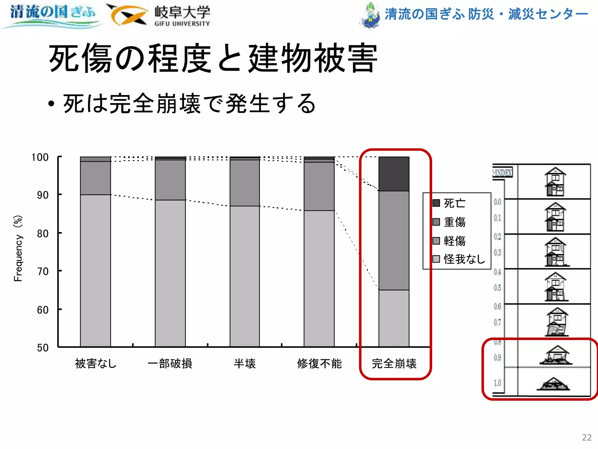 清流の国ぎふ 防災・減災センター
死傷の程度と建物被害
• 死は完全崩壊で発生する
22
50
60
70
80
90
100
被害なし 一部破損 半壊 修復不能 完全崩壊
Frequency(%)
死亡
重傷
軽傷
怪我なし
 