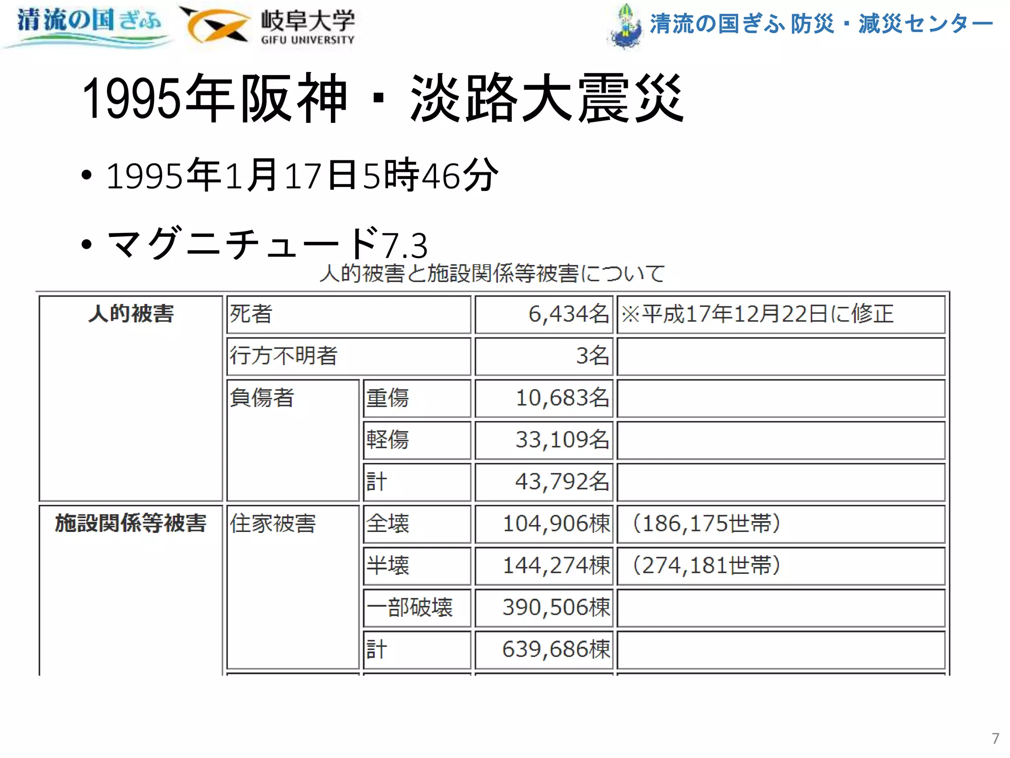 清流の国ぎふ 防災・減災センター
1995年阪神・淡路大震災
• 1995年1月17日5時46分
• マグニチュード7.3
7
 