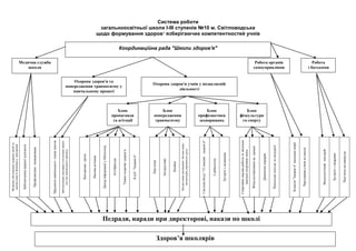 Система роботи
загальноосвітньої школи І-ІІІ ступенів №10 м. Світловодська
щодо формування здоров’язберігаючих компетентностей учнів
Медичнеобстеженняздоров'ядітейта
діагностикаїхфізичноговиховання
Забезпеченняпершоїдопомоги
Профілактиказахворювань
Предметинавчальногопланушколи
Забезпеченнясанітарно-гігієнічнихвимог
підчаснавчальногопроцесу
Лекторськагрупа
Наочнаагітація
Центрінформаціїубібліотеці
Агітбригада
Тижніохорониздоров’я
Клуб"Здоров’я"
Пам’ятки
Інструктажі
Лінійки
Загониюнихрятівників.Загониюних
інспекторівдорожньогоруху
Системабесід"15хвилинздоров’я"
Санбюлетні
Зустрічізмедиками
Спортивномасовароботатазагально
шкільніспортивнісвята
Фізкультхвилинкинауроках
Динамічніперерви
Пішохідніпоходитаекскурсії
Комісія"Здоров’я"шкільноїмерії
Чергуванняучнівпошколі
Валеологічнийлекторій
Зустрічізлікарями
Пам’ятканаканікули
Координаційна рада "Школи здоров'я"
Медична служба
школи
Охорона здоров'я та
попередження травматизму у
навчальному процесі
Робота органів
самоуправління
Робота
з батьками
Блок
пропаганди
та агітації
Педради, наради при директорові, накази по школі
Здоров’я школярів
Охорона здоров'я учнів у позакласній
діяльності
Блок
попередження
травматизму
Блок
профілактики
захворювань
Блок
фізкультури
та спорту
 