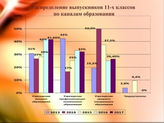 Распределение выпускников 11-х классов
по каналам образования
32%
26,40%
0%
3,8%
19,2%
42%
31%
50,0%
17%
27%
9,4%
37,5%
25%
28%
42%
41,60%
0%
10%
20%
30%
40%
50%
60%
Учреждения
высшего
образования
Учреждения
профессионально-
технического
образования
Учреждения
среднего
специального
образования
Трудоустроены
2013 2014 2015 2016 2017
 