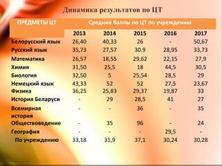 Динамика результатов по ЦТ
ПРЕДМЕТЫ ЦТ Средние баллы по ЦТ по учреждению
2013 2014 2015 2016 2017
Белорусский язык 26,40 40,33 26 - 50,67
Русский язык 35,73 27,57 30.9 28,95 33,73
Математика 26,57 18,55 29,62 22,15 27,9
Химия 31,50 25,5 18 44,5 30,5
Биология 32,50 5 25,54 28,5 29
Немецкий язык 43,33 52 52 27,5 23,67
Физика 36,25 25,83 29,37 19,87 33
История Беларуси - 29 28,5 41 27
Всемирная
история
- - 36 - 35
Обществоведение - 35 96 - 24
География - - - 29,5 -
По учреждению 33,18 31,9 37,1 30,24 30,28
 