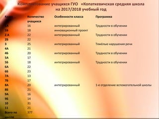 Комплектование учащихся ГУО «Копаткевичская средняя школа
на 2017/2018 учебный год
Класс Количество
учащихся
Особенности класса Программа
1А 16 интегрированный Трудности в обучении
1Б 18 инновационный проект
2 А 22 интегрированный Трудности в обучении
2Б 22
3 25 интегрированный Тяжёлые нарушения речи
4А 21
4Б 20 интегрированный Трудности в обучении
5А 17
5Б 18 интегрированный Трудности в обучении
6А 22
6Б 23
7А 13
7Б 17
8А 20 интегрированный 1-е отделение вспомогательной школы
8Б 21
9А 16
9Б 14
10 31
11 21
Всего по
школе
377
 