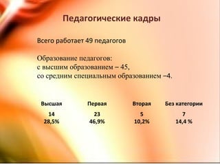 Всего работает 49 педагогов
Образование педагогов:
с высшим образованием – 45,
со средним специальным образованием –4.
Высшая Первая Вторая Без категории
14 23 5 7
28,5% 46,9% 10,2% 14,4 %
Педагогические кадры
 