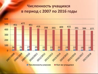 Численность учащихся
в период с 2007 по 2016 годы
 