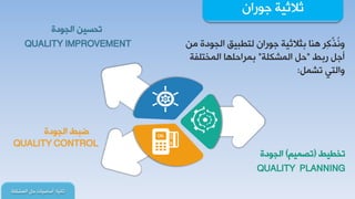 ‫غالغ١س‬ْ‫ؾٛسج‬
‫غحٔ١ح‬:‫أعحع١حش‬‫جٌّشىٍس‬ ً‫د‬
ٓ١‫ضذغ‬‫جٌجٛدز‬
QUALITY IMPROVEMENT
‫ضخـ١ؾ‬(ُ١ّ‫ضظ‬)‫جٌجٛدز‬
QUALITY PLANNING
‫جٌجٛدز‬ ‫ػرؾ‬
QUALITY CONTROL
‫ٕ٘ح‬ ‫ِش‬‫و‬َّ‫ُز‬ٔٚ‫ذػالغ١س‬ِٓ ‫جٌجٛدز‬ ‫ٌطـر١ك‬ ْ‫ؾٛسج‬
‫سذؾ‬ ً‫أؾ‬"‫جٌّشىٍس‬ ً‫د‬"‫جٌّخطٍفس‬ ‫ذّشجدٍٙح‬
ًّ‫ضش‬ ٟ‫ٚجٌط‬:
 