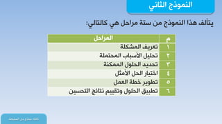 ٟٔ‫جٌػح‬ ‫جٌّٕٛرؼ‬
‫غحٌػح‬:‫ّٔحرؼ‬‫جٌّشىٍس‬ ً‫د‬
ٌٟ‫وحٌطح‬ ٟ٘ ً‫ِشجد‬ ‫عطس‬ ِٓ ‫جٌّٕٛرؼ‬ ‫٘زج‬ ‫٠طأٌف‬:
ًَ‫جٌّشجد‬
1‫جٌّشىٍس‬ ‫ضوش٠ف‬
2‫جٌّذطٍّس‬ ‫جألعرحخ‬ ً١ٍ‫ضذ‬
3‫جٌّّىٕس‬ ‫جٌذٍٛي‬ ‫ضذذ٠ذ‬
4ً‫جألِػ‬ ً‫جٌذ‬ ‫جخط١حس‬
5ًّ‫جٌو‬ ‫خـس‬ ‫ضـٛ٠ش‬
6ٓ١‫جٌطذغ‬ ‫ٔطحتؽ‬ ُ١١‫ٚضم‬ ‫جٌذٍٛي‬ ‫ضـر١ك‬
 