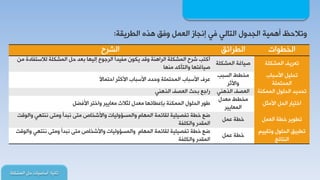 ‫غحٔ١ح‬:‫أعحع١حش‬‫جٌّشىٍس‬ ً‫د‬
‫جٌـش٠مس‬ ٖ‫٘ز‬ ‫ٚفك‬ ًّ‫جٌو‬ ‫ئٔجحص‬ ٟ‫ف‬ ٌٟ‫جٌطح‬ ‫جٌجذٚي‬ ‫أّ٘١س‬ ‫ٚضالدق‬:
‫جٌخـٛجش‬‫جٌـشجتك‬‫جٌششح‬
‫جٌّشىٍس‬ ‫ضوش٠ف‬‫جٌّشىٍس‬ ‫ط١حغس‬
ِٓ ‫ٌالعطفحدز‬ ‫جٌّشىٍس‬ ً‫د‬ ‫ذوذ‬ ‫ئٌ١ٙح‬ ‫جٌشؾٛم‬ ً‫ج‬‫ِف١ذ‬ ْٛ‫٠ى‬ ‫ٚلذ‬ ‫جٌشجٕ٘س‬ ‫جٌّشىٍس‬ ‫ششح‬ ‫أوطد‬
‫ِٕٙح‬ ‫ٚجٌطأوذ‬ ‫ط١حغطٙح‬
‫جألعرحخ‬ ً١ٍ‫ضذ‬
‫جٌّذطٍّس‬
‫جٌغرد‬ ‫ِخـؾ‬
‫ٚجألغش‬
َ‫ال‬‫جدطّح‬ ‫جألوػش‬ ‫جألعرحخ‬ ‫ٚدذد‬ ‫جٌّذطٍّس‬ ‫جألعرحخ‬ ‫هشف‬
‫جٌّّىٕس‬ ‫جٌذٍٛي‬ ‫ضذذ٠ذ‬ٟٕ٘‫جٌز‬ ‫جٌوظف‬ٟٕ٘‫جٌز‬ ‫جٌوظف‬ ‫ذذع‬ ‫سجؾن‬
ً‫جألِػ‬ ً‫جٌذ‬ ‫جخط١حس‬
‫ِوذي‬ ‫ِخـؾ‬
‫جٌّوح٠١ش‬
ً‫جألفؼ‬ ‫ٚجخطش‬ ‫ِوح٠١ش‬ ‫ٌػالظ‬ ‫ِوذي‬ ‫ذاهـحتٙح‬ ‫جٌّّىٕس‬ ‫جٌذٍٛي‬ ‫ؿٛس‬
ًّ‫جٌو‬ ‫خـس‬ ‫ضـٛ٠ش‬ًّ‫ه‬ ‫خـس‬
‫ٚجٌٛلص‬ ٟٙ‫ٕٔط‬ ٝ‫ِٚط‬ ‫ٔرذأ‬ ٝ‫ِط‬ ‫ٚجألشخحص‬ ‫ٚجٌّغإٌٚ١حش‬ َ‫جٌّٙح‬ ‫ٌمحتّس‬ ‫ضفظ١ٍ١س‬ ‫خـس‬ ‫ػن‬
‫ٚجٌىٍفس‬ ‫جٌّمذس‬
ُ١١‫ٚضم‬ ‫جٌذٍٛي‬ ‫ضـر١ك‬
‫جٌٕطحتؽ‬
ًّ‫ه‬ ‫خـس‬
‫ٚجٌٛلص‬ ٟٙ‫ٕٔط‬ ٝ‫ِٚط‬ ‫ٔرذأ‬ ٝ‫ِط‬ ‫ٚجألشخحص‬ ‫ٚجٌّغإٌٚ١حش‬ َ‫جٌّٙح‬ ‫ٌمحتّس‬ ‫ضفظ١ٍ١س‬ ‫خـس‬ ‫ػن‬
‫ٚجٌىٍفس‬ ‫جٌّمذس‬
 